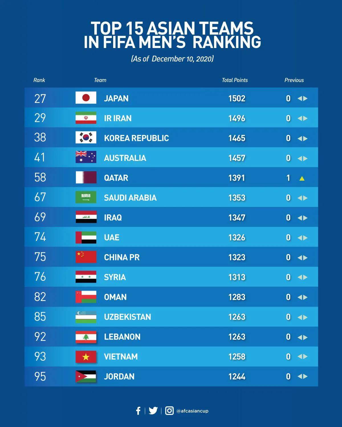 ĐT Việt Nam lập kỷ lục trên BXH FIFA trong 20 năm - Ảnh 1. ĐT Việt Nam lập kỷ lục trên BXH FIFA trong 20 năm - Ảnh 1.