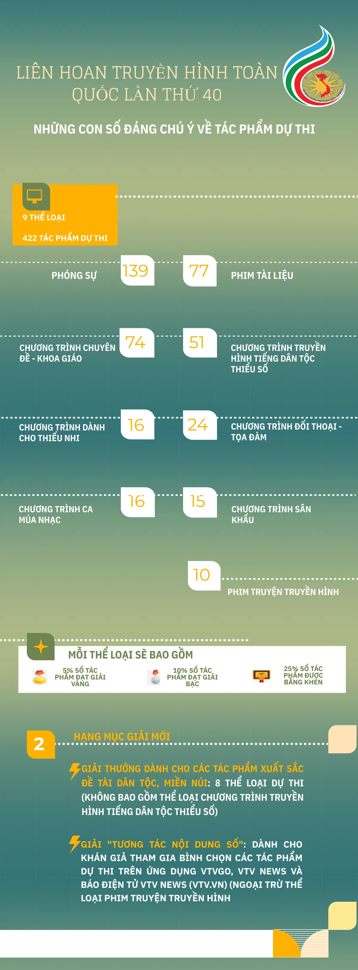 [INFOGRAPHIC] Những con số đáng chú ý về tác phẩm dự thi LHTHTQ lần thứ 40 - Ảnh 1.