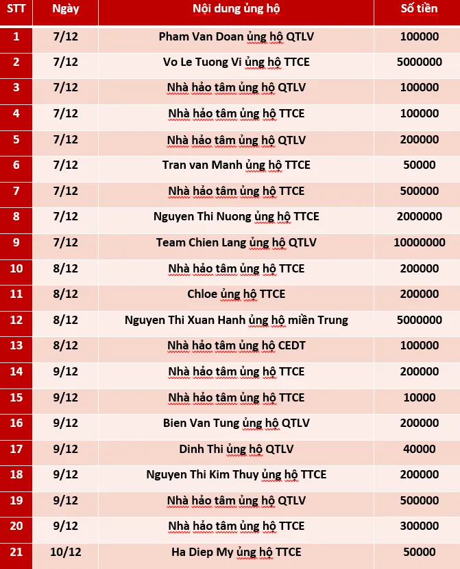 Quỹ Tấm lòng Việt: Danh sách ủng hộ tuần 2 tháng 12/2020 - Ảnh 1.