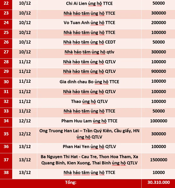 Quỹ Tấm lòng Việt: Danh sách ủng hộ tuần 2 tháng 12/2020 - Ảnh 2.