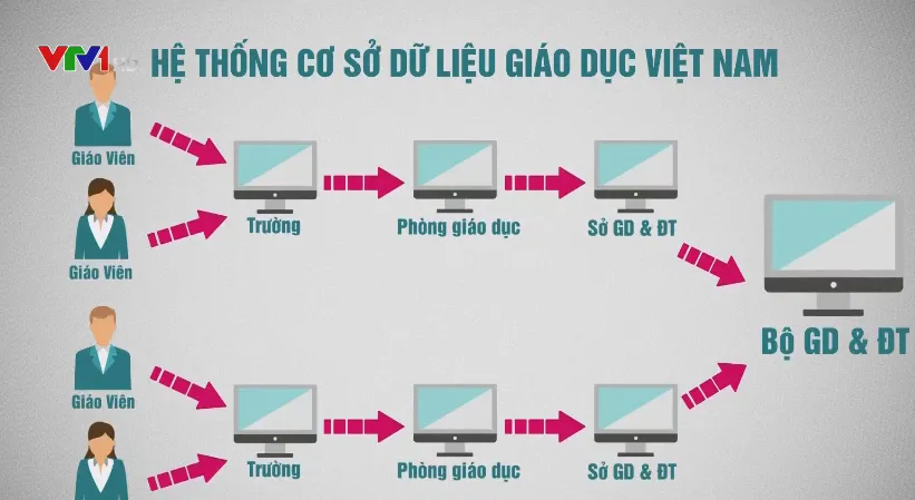 Giáo dục sau 5 năm thực hiện Nghị quyết Đại hội XII: Đảm bảo quyền tự chủ cho giáo viên - Ảnh 1.