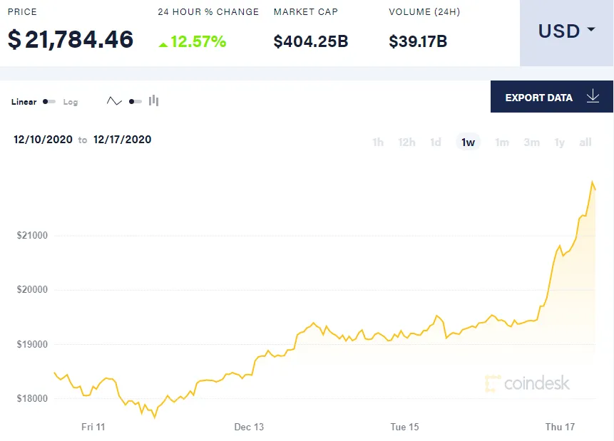 Bitcoin sẽ có giá 400.000 USD - Ảnh 1.