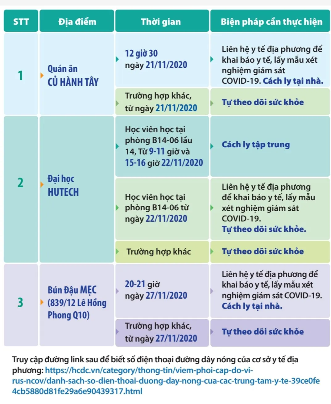 (Cập nhật) TP.HCM: Phát hiện thêm một số quán ăn mà bệnh nhân COVID-19 từng đến - Ảnh 1.