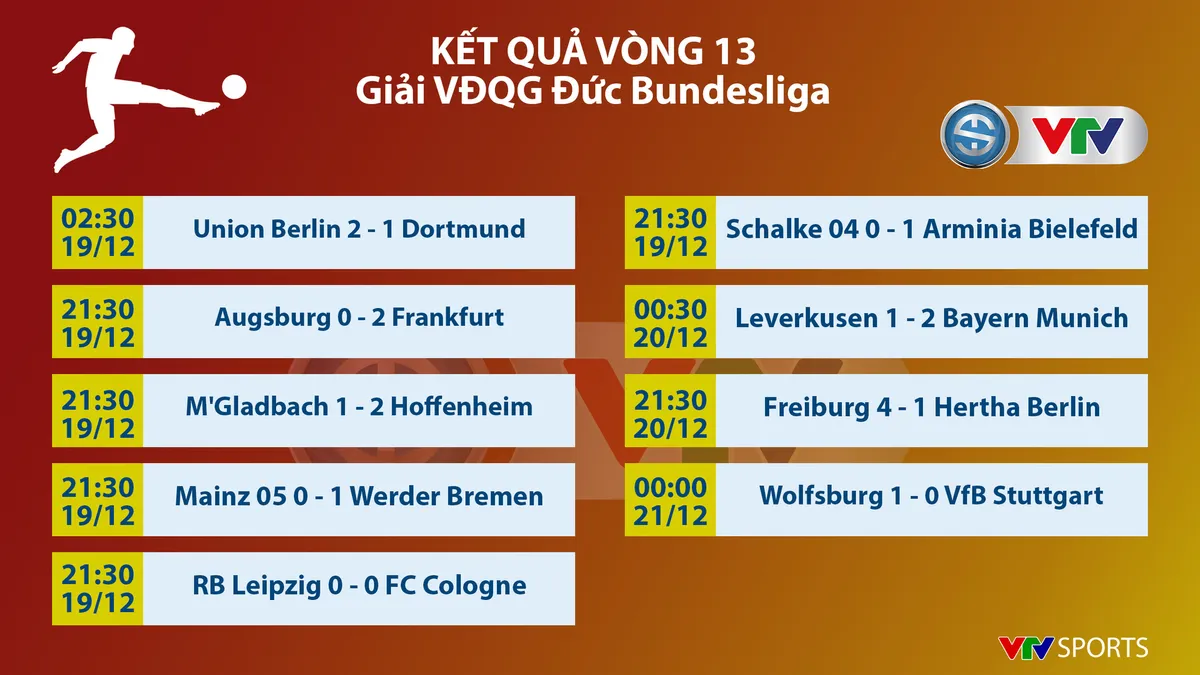 CẬP NHẬT Lịch thi đấu, Kết quả, BXH các giải bóng đá VĐQG châu Âu: Ngoại hạng Anh, Bundesliga, Serie A, La Liga, Ligue I - Ảnh 1. CẬP NHẬT Lịch thi đấu, Kết quả, BXH các giải bóng đá VĐQG châu Âu: Ngoại hạng Anh, Bundesliga, Serie A, La Liga, Ligue I - Ảnh 1.