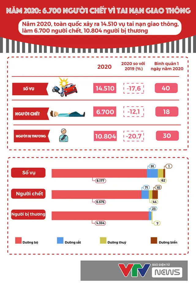 [Infographic] 6.700 người chết do tai nạn giao thông trong năm 2020 - Ảnh 1.