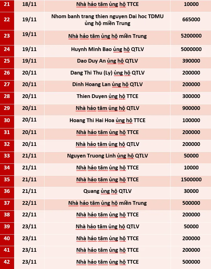 Quỹ Tấm lòng Việt: Danh sách ủng hộ tuần 3 và 4 tháng 11/2020 - Ảnh 2.