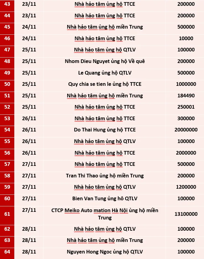 Quỹ Tấm lòng Việt: Danh sách ủng hộ tuần 3 và 4 tháng 11/2020 - Ảnh 3.