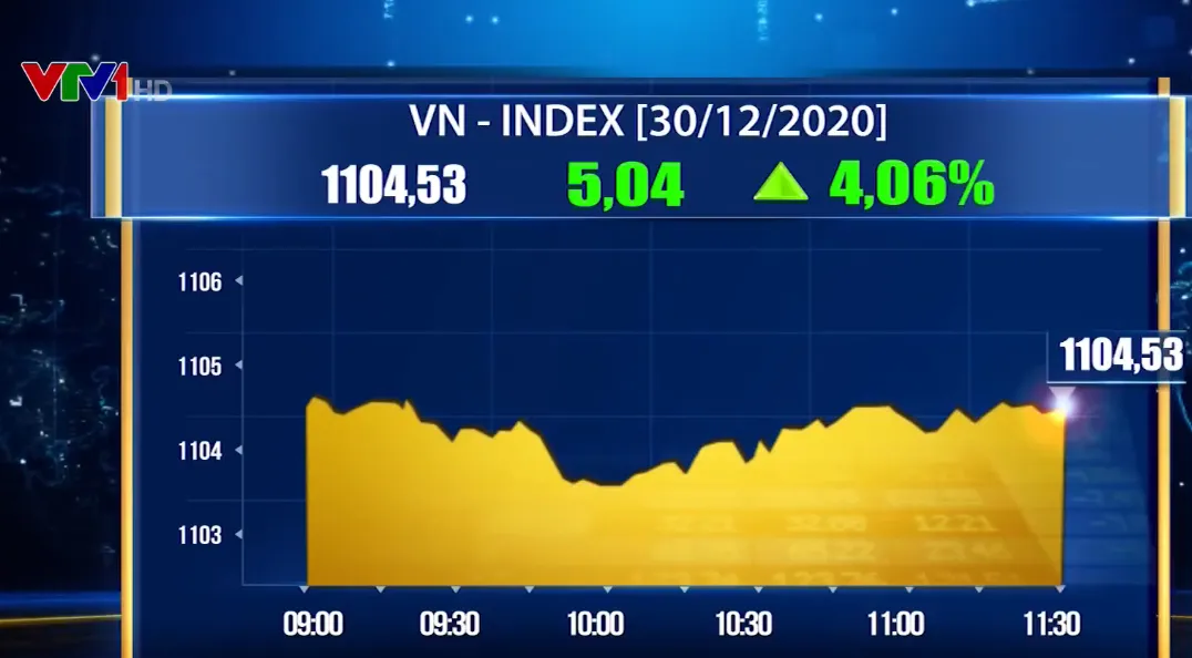 Nhóm bluechips bứt phá mạnh, VN-Index vượt 1.100 điểm - Ảnh 1.