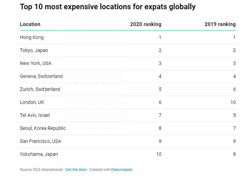 Đâu là nơi nào có chi phí sinh hoạt đắt nhất thế giới? - Ảnh 2.