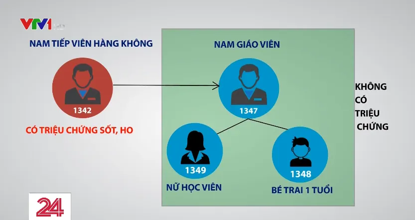 3/4 ca mắc COVID-19 gần đây tại TP.HCM đều không có triệu chứng - Ảnh 1.