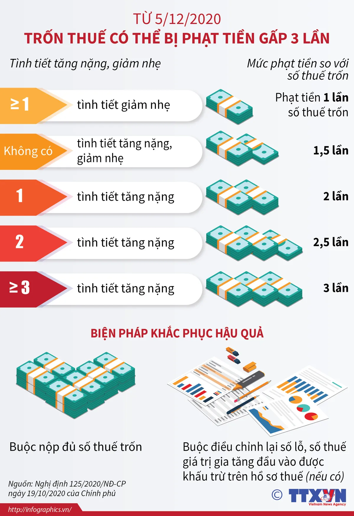 [INFOGRAPHIC] Từ 5/12/2020, trốn thuế có thể bị phạt tiền gấp 3 lần - Ảnh 1.