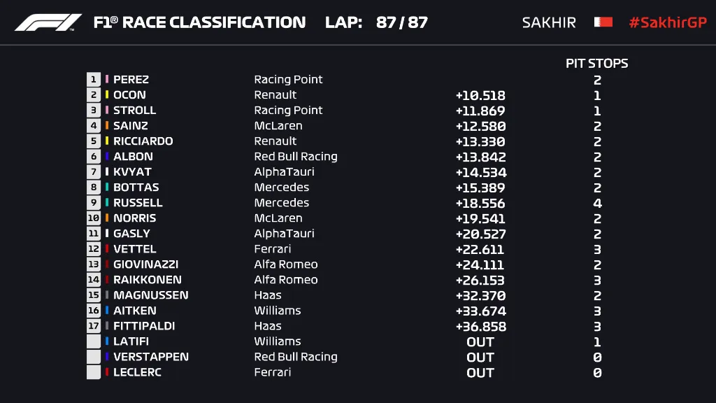F1: Đội Mercedes gặp sự cố, Sergio Perez về nhất tại GP Sakhir - Ảnh 3. F1: Đội Mercedes gặp sự cố, Sergio Perez về nhất tại GP Sakhir - Ảnh 3.
