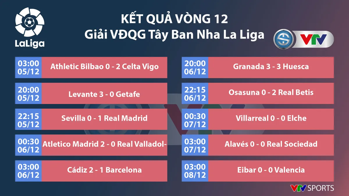 CẬP NHẬT Kết quả, BXH các giải bóng đá VĐQG châu Âu: Ngoại hạng Anh, Bundesliga, Serie A, La Liga, Ligue I - Ảnh 3. CẬP NHẬT Kết quả, BXH các giải bóng đá VĐQG châu Âu: Ngoại hạng Anh, Bundesliga, Serie A, La Liga, Ligue I - Ảnh 3.