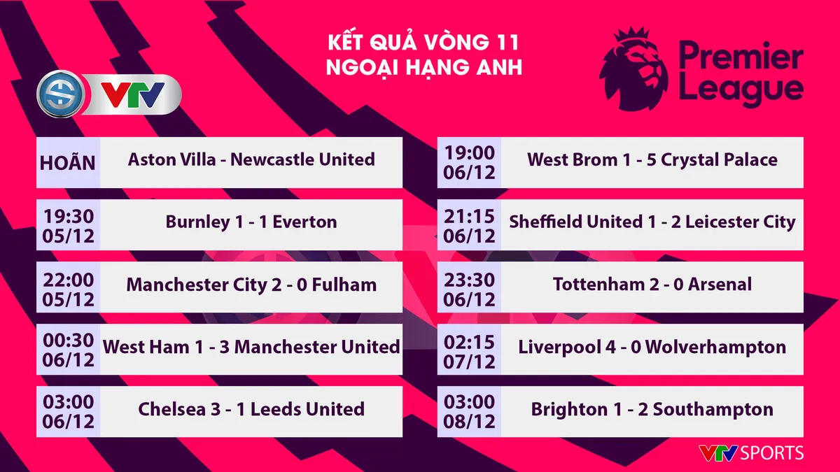 CẬP NHẬT Kết quả, BXH các giải bóng đá VĐQG châu Âu: Ngoại hạng Anh, Bundesliga, Serie A, La Liga, Ligue I - Ảnh 1. CẬP NHẬT Kết quả, BXH các giải bóng đá VĐQG châu Âu: Ngoại hạng Anh, Bundesliga, Serie A, La Liga, Ligue I - Ảnh 1.