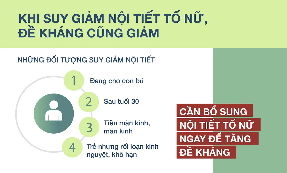 Bổ sung nội tiết tố nữ đúng cách để tăng sức đề kháng cho phụ  nữ - Ảnh 3.