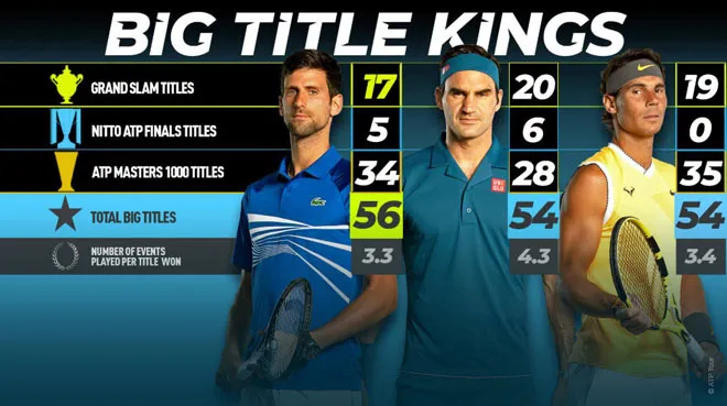 Vì sao Federer, Nadal và Djokovic đánh mãi không thua tại Grand Slam? - Ảnh 1.