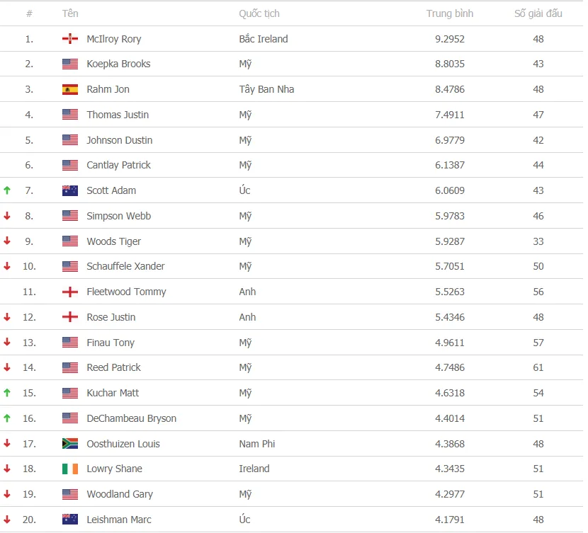 Adam Scott trở lại top 10 BXH Golf thế giới - Ảnh 2.