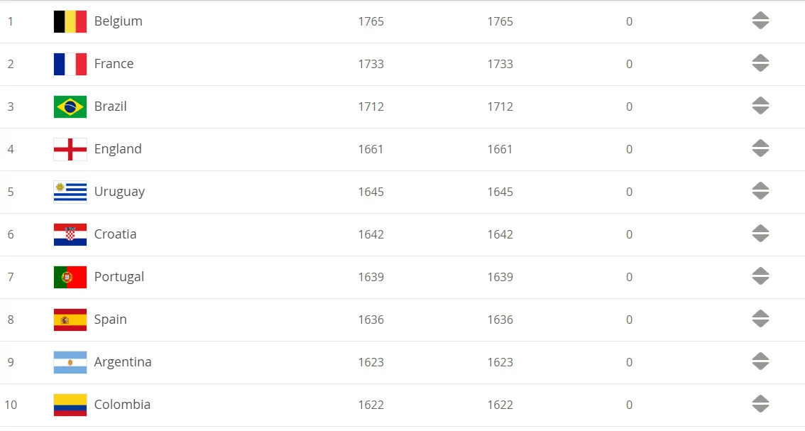 Bảng xếp hạng FIFA tháng 2/2020: ĐT Việt Nam giữ hạng 94 thế giới - Ảnh 2. Bảng xếp hạng FIFA tháng 2/2020: ĐT Việt Nam giữ hạng 94 thế giới - Ảnh 2.