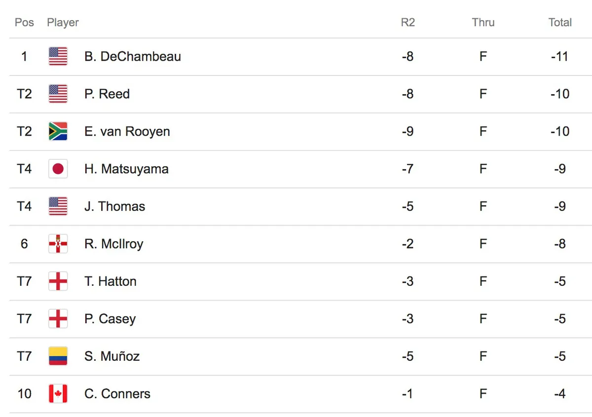 Bryson De Chambeau dẫn đầu sau vòng 2 Giải golf WGC Mexico Championship - Ảnh 4. Bryson De Chambeau dẫn đầu sau vòng 2 Giải golf WGC Mexico Championship - Ảnh 4.