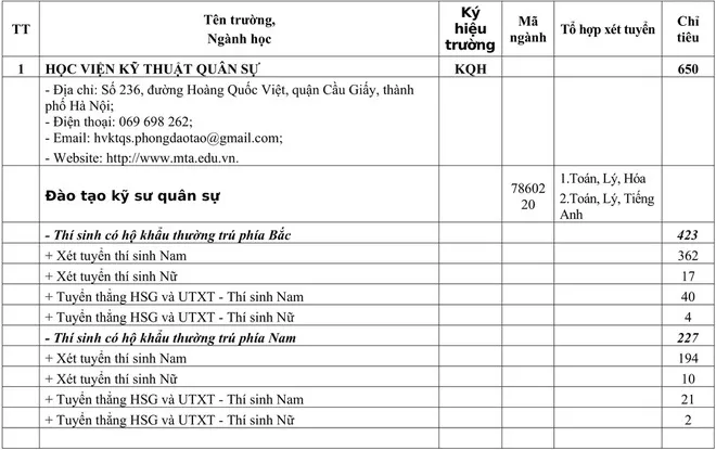 Chỉ tiêu tuyển sinh các trường quân đội năm học 2020 - Ảnh 1.