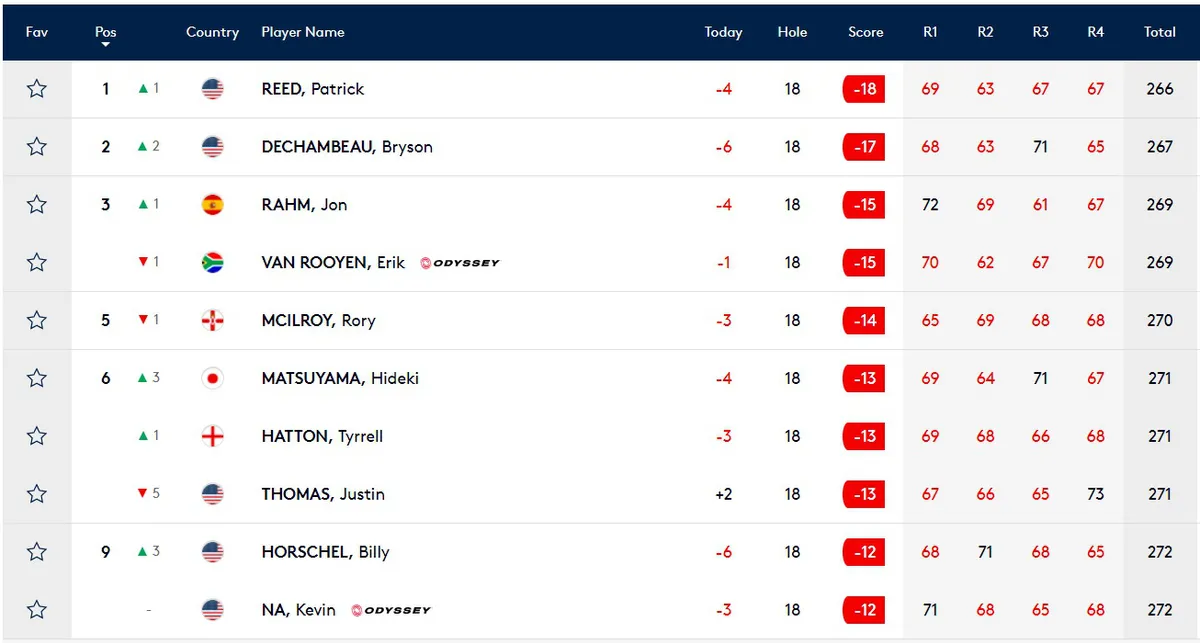 Thi đấu ấn tượng, Patrick Reed vô địch WGC-Mexico Championship 2020 - Ảnh 5. Thi đấu ấn tượng, Patrick Reed vô địch WGC-Mexico Championship 2020 - Ảnh 5.