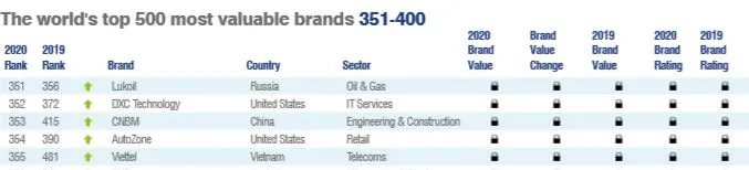 Viettel là thương hiệu Việt Nam duy nhất trong top 400 thương hiệu giá trị nhất thế giới - Ảnh 1.