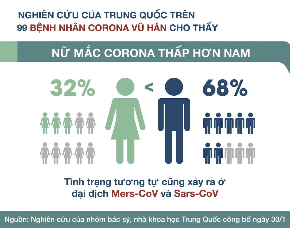 Sức đề kháng, miễn dịch của phụ nữ tốt hơn nam giới do nội tiết tố nữ? - Ảnh 1.