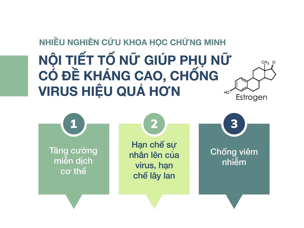 Sức đề kháng, miễn dịch của phụ nữ tốt hơn nam giới do nội tiết tố nữ? - Ảnh 2.