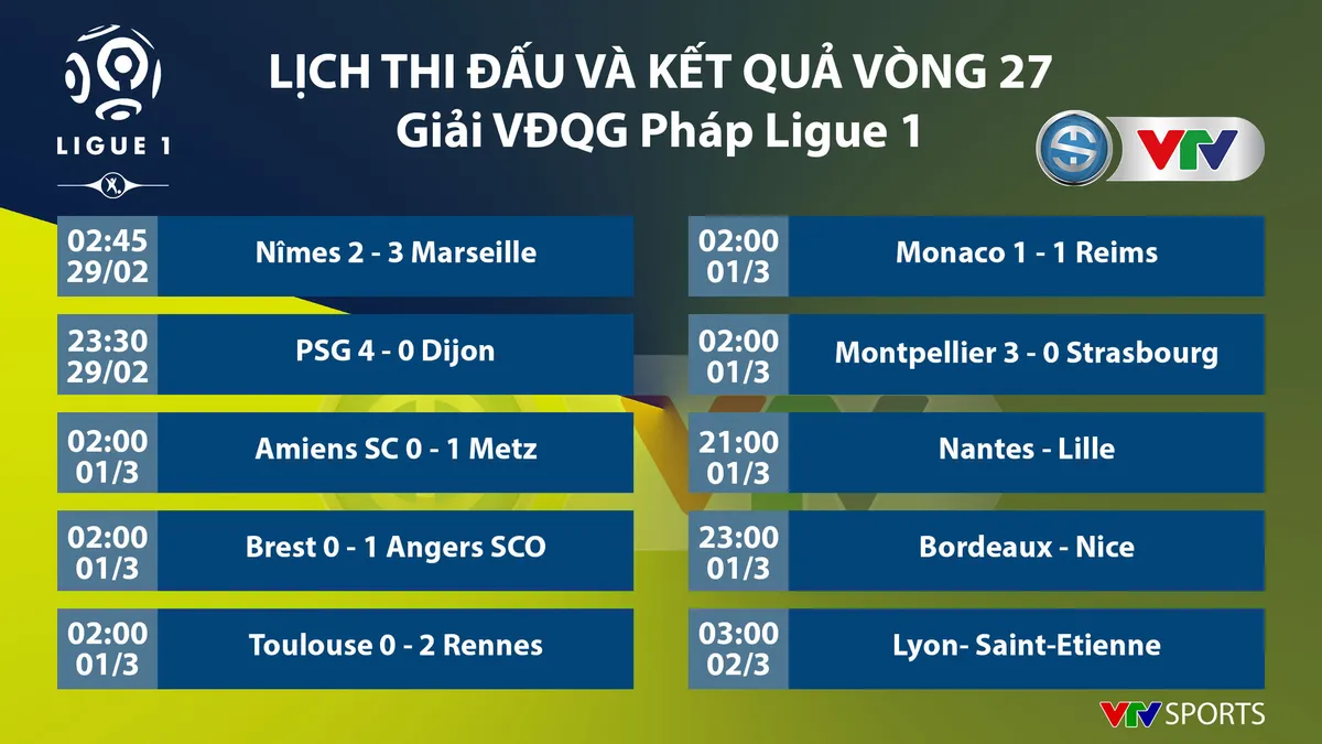 CẬP NHẬT Lịch thi đấu, BXH các giải bóng đá VĐQG châu Âu (ngày 01/3): Ngoại hạng Anh, La Liga, Serie A, Bundesliga, Ligue I - Ảnh 9. CẬP NHẬT Lịch thi đấu, BXH các giải bóng đá VĐQG châu Âu (ngày 01/3): Ngoại hạng Anh, La Liga, Serie A, Bundesliga, Ligue I - Ảnh 9.