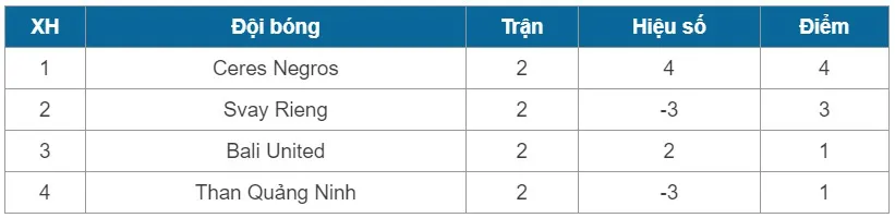 Svay Rieng - Than Quảng Ninh: Thách thức nơi đất khách (AFC Cup, 18h00 ngày 11/3) - Ảnh 3.