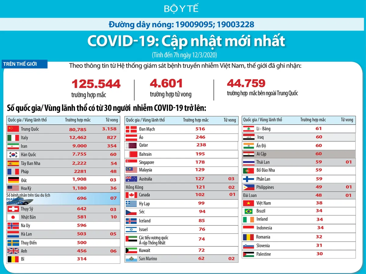 COVID-19: Tuyên bố đại dịch, Mỹ cấm đi lại với châu Âu, Hà Nội phong tỏa ngõ tại Cầu Giấy - Ảnh 2.