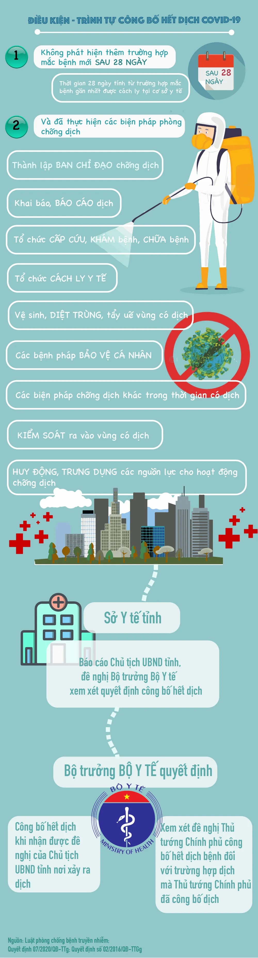 [Infographic] Điều kiện và trình tự công bố hết dịch COVID-19 - Ảnh 1.