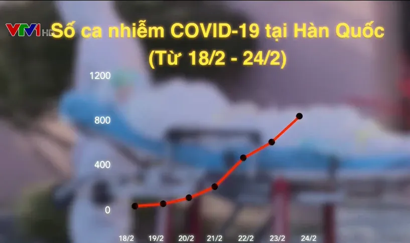 Số lượng ca mắc mới COVID-19 tăng vọt tại Hàn Quốc - Ảnh 1.