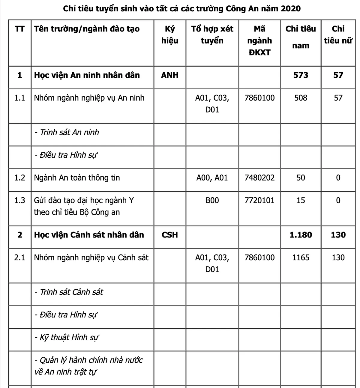 Công bố chỉ tiêu tuyển sinh ngành Công an 2020 - Ảnh 1.