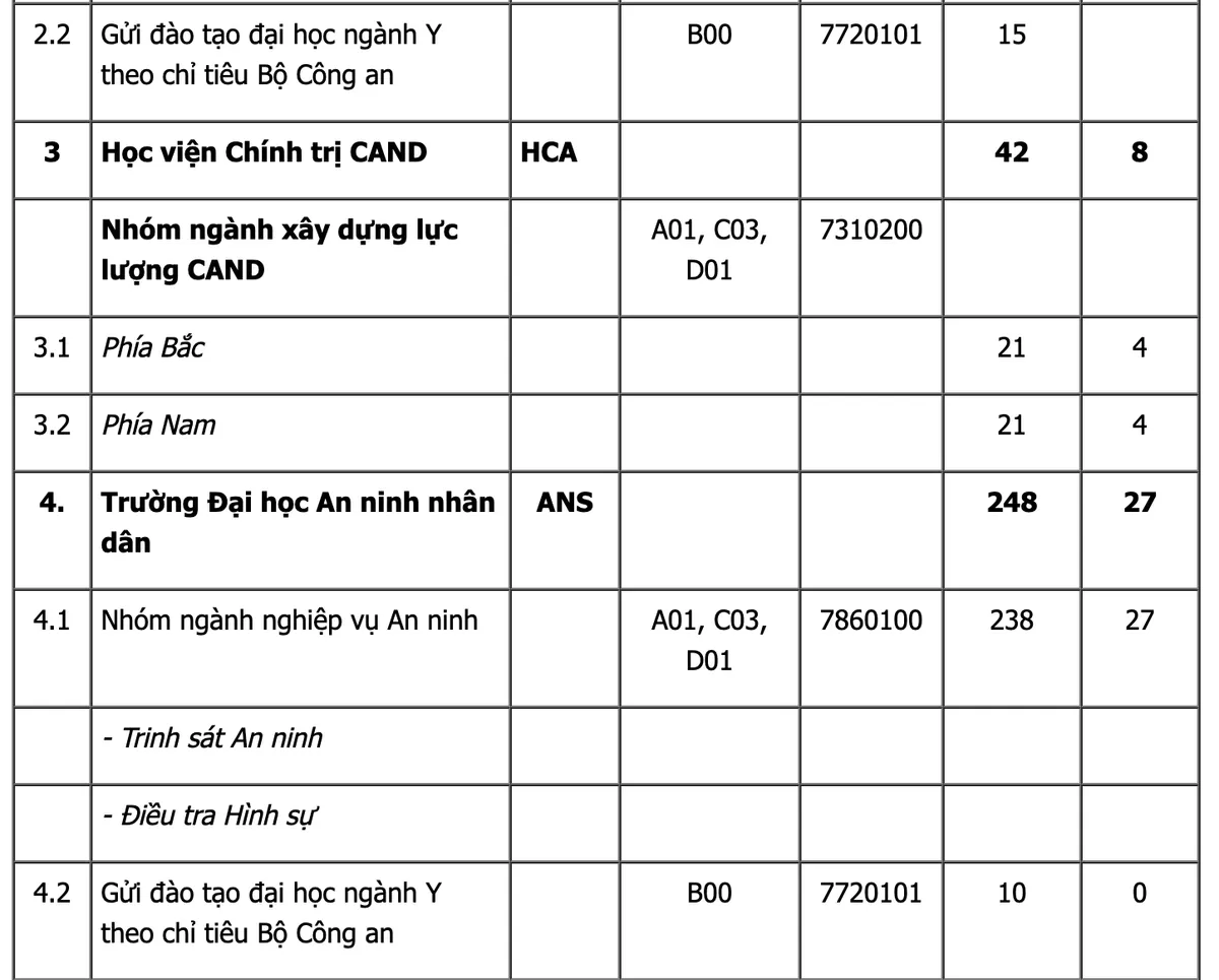 Công bố chỉ tiêu tuyển sinh ngành Công an 2020 - Ảnh 2.