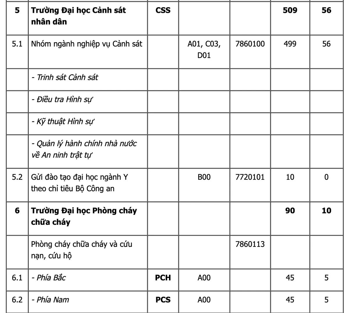 Công bố chỉ tiêu tuyển sinh ngành Công an 2020 - Ảnh 3.