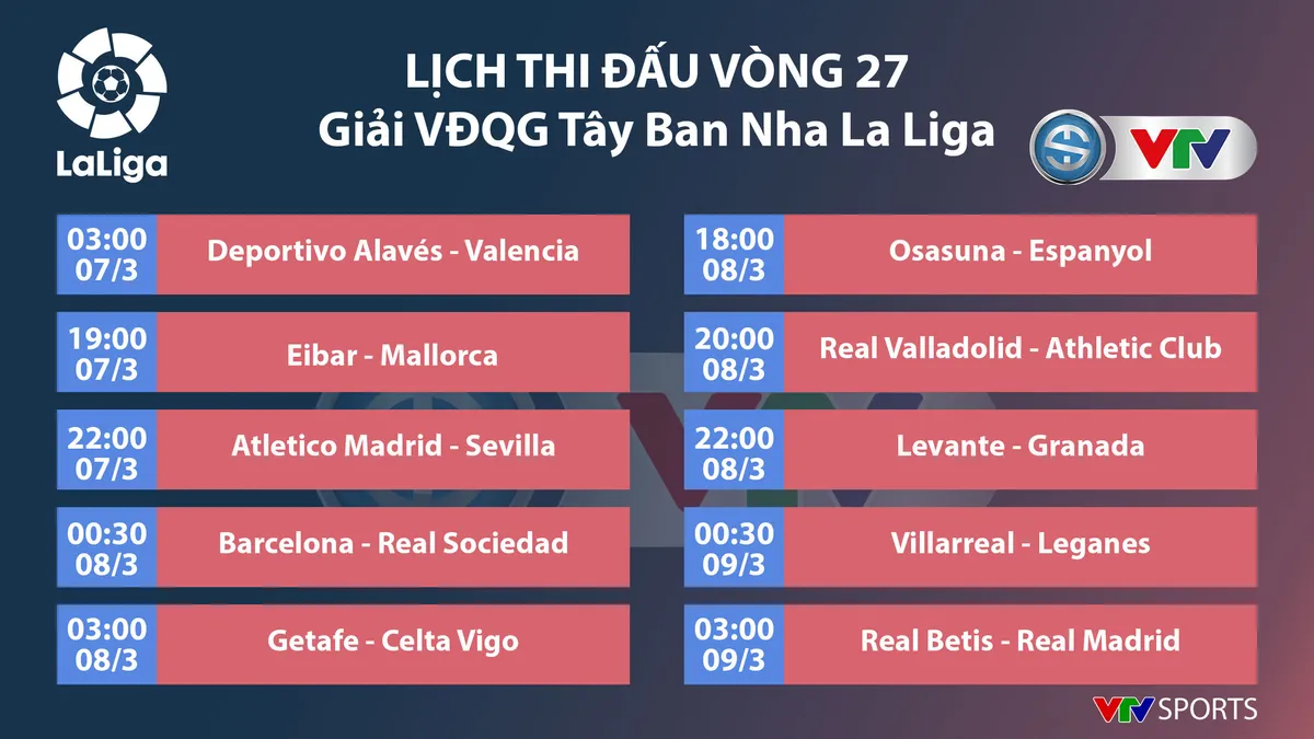 Lịch thi đấu, BXH vòng 27 La Liga: Real Betis - Real Madrid, Barcelona - Real Sociedad - Ảnh 1.