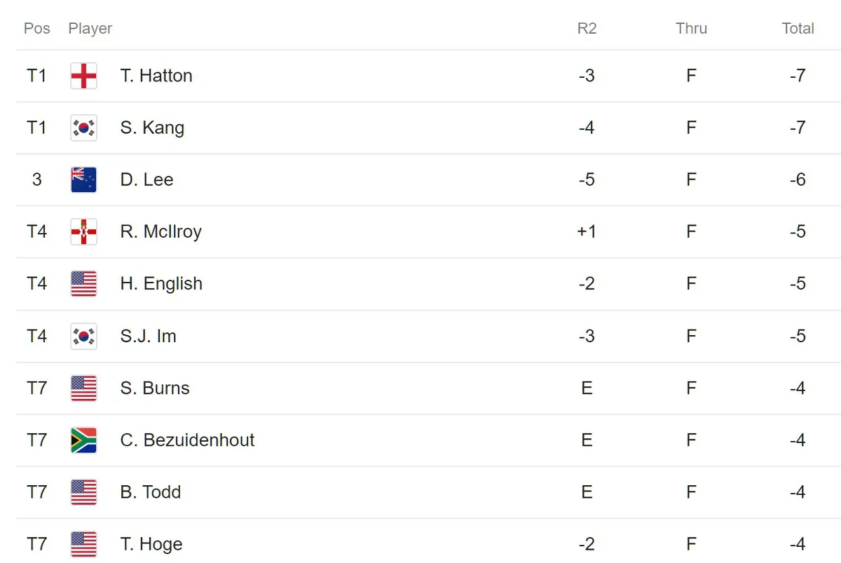 Vòng 2 Arnold Palmer Invitational: Tyrell Hatton và Kang Sung chia sẻ ngôi đầu - Ảnh 2. Vòng 2 Arnold Palmer Invitational: Tyrell Hatton và Kang Sung chia sẻ ngôi đầu - Ảnh 2.