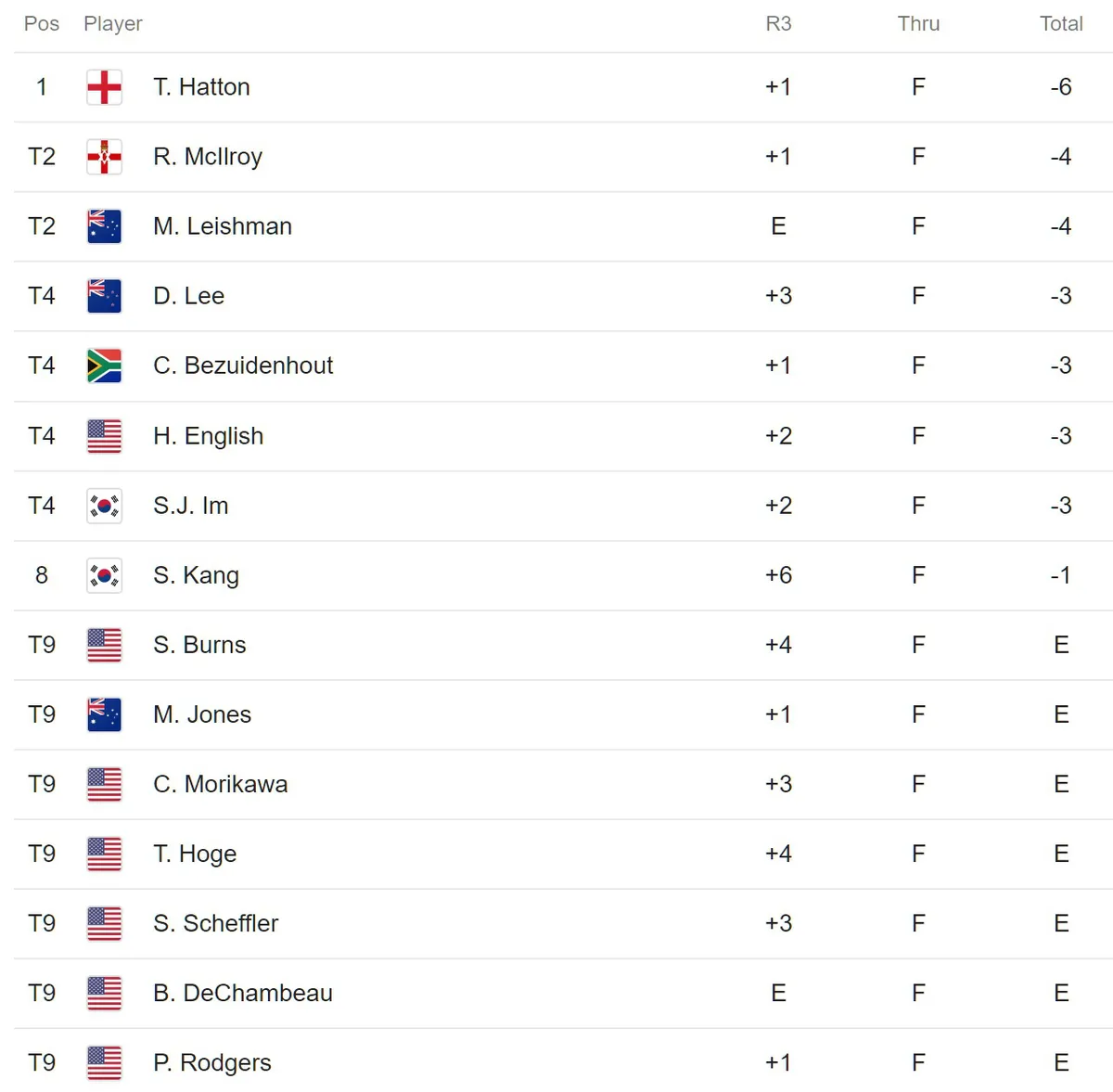 Vòng 3 Arnold Palmer Invitational: Hatton duy trì ngôi đầu - Ảnh 3.