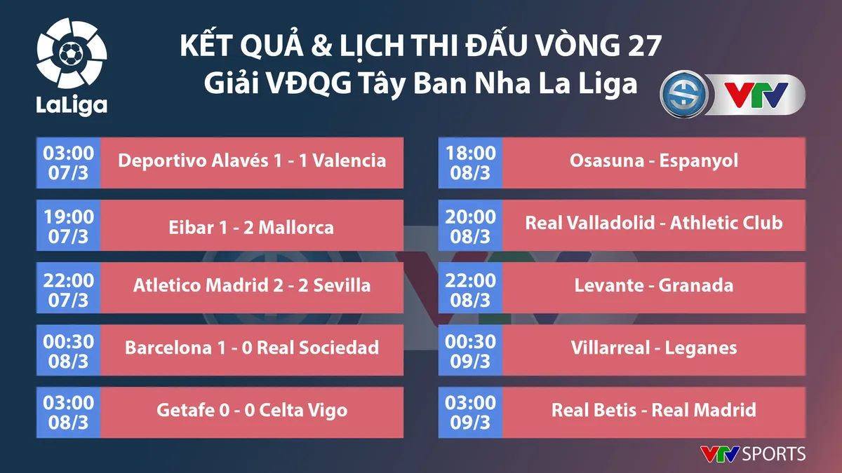 CẬP NHẬT Lịch thi đấu, BXH các giải bóng đá VĐQG châu Âu: Ngoại hạng Anh, La Liga, Serie A, Bundesliga, Ligue I - Ảnh 5. CẬP NHẬT Lịch thi đấu, BXH các giải bóng đá VĐQG châu Âu: Ngoại hạng Anh, La Liga, Serie A, Bundesliga, Ligue I - Ảnh 5.