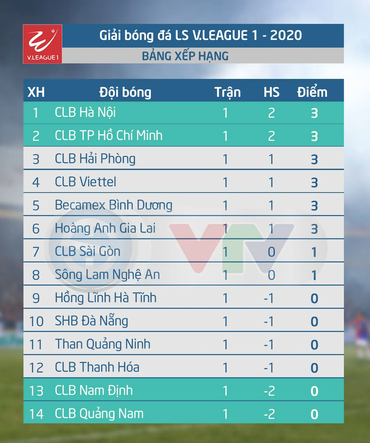 Kết quả, BXH Giải vòng 1 VĐQG LS V.League 1-2020: CLB Hà Nội giữ ngôi đầu - Ảnh 2. Kết quả, BXH Giải vòng 1 VĐQG LS V.League 1-2020: CLB Hà Nội giữ ngôi đầu - Ảnh 2.
