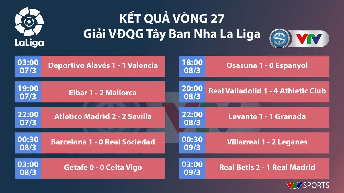 CẬP NHẬT Lịch thi đấu, BXH các giải bóng đá VĐQG châu Âu (ngày 09/3): Ngoại hạng Anh, La Liga, Serie A, Bundesliga, Ligue I - Ảnh 3.
