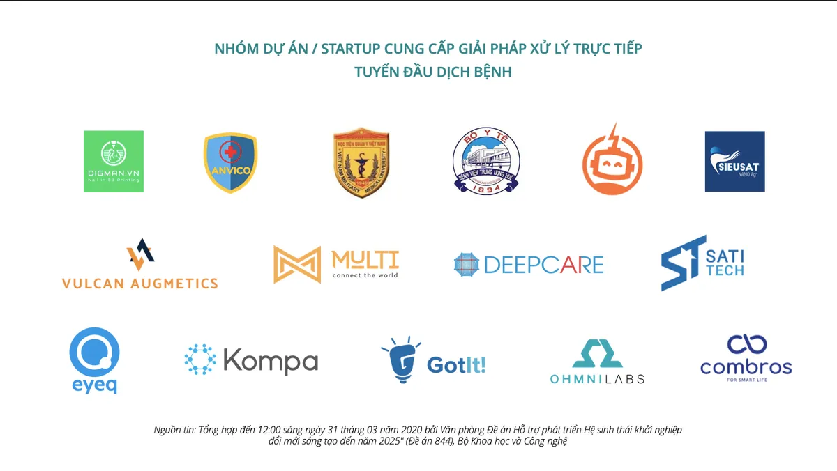 Hơn 90 startup cung cấp giải pháp ứng phó COVID-19 - Ảnh 2.