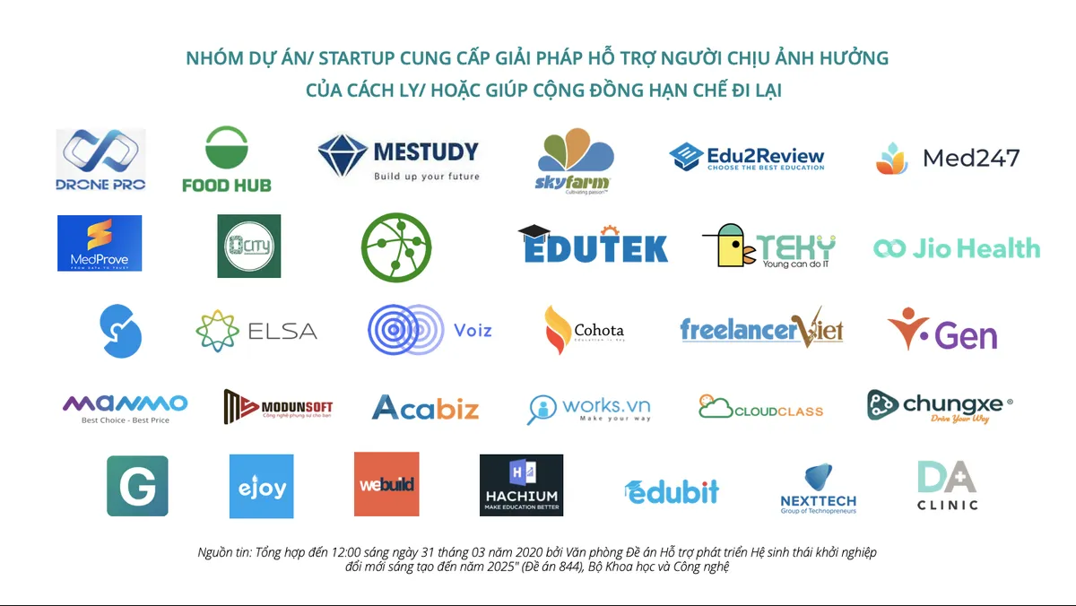 Hơn 90 startup cung cấp giải pháp ứng phó COVID-19 - Ảnh 3.