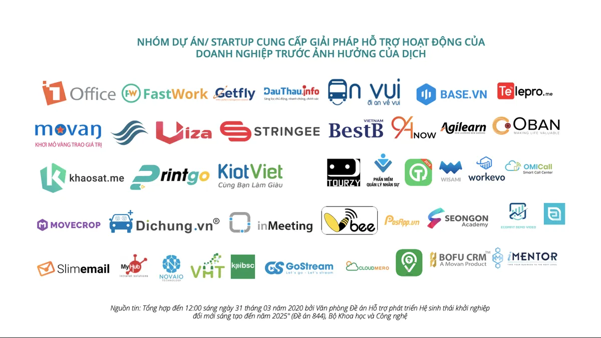 Hơn 90 startup cung cấp giải pháp ứng phó COVID-19 - Ảnh 4.