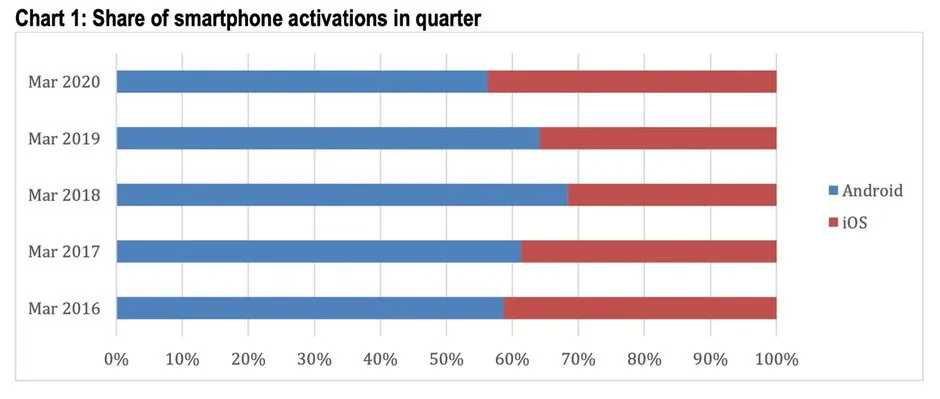 Cả người dùng Android và iOS đều trung thành với hệ điều hành đang dùng - Ảnh 1.