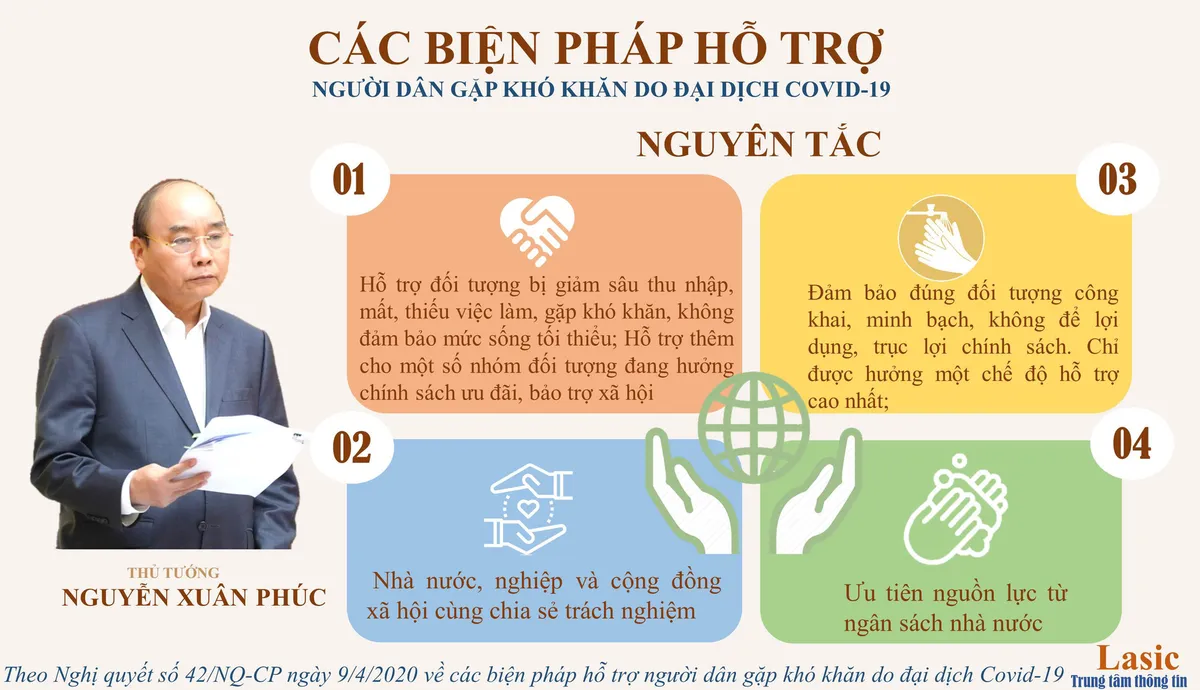 [INFOGRAPHIC] Các biện pháp hỗ trợ người dân gặp khó khăn do đại dịch COVID-19 - Ảnh 1.