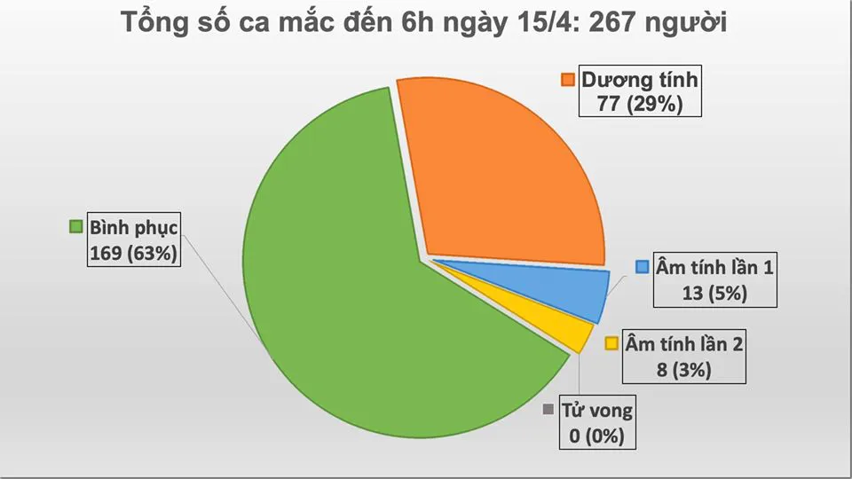 COVID-19 ngày 15/4: Gần 2 triệu người nhiễm bệnh, Tổng thống Trump tuyên bố ngưng tài trợ WHO - Ảnh 2.