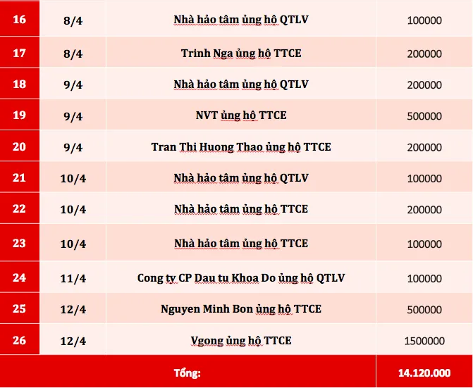 Quỹ Tấm lòng Việt: Danh sách ủng hộ tuần 2 tháng 4/2020 - Ảnh 2.