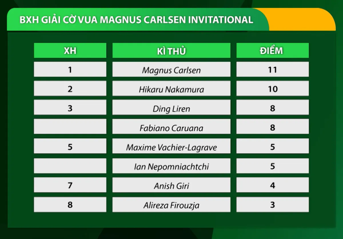 Vòng 5 Giải cờ vua Magnus Carlsen Invitational: Vua cờ để thua Anish Giri - Ảnh 3.